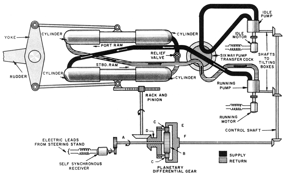 Double ram steering gear